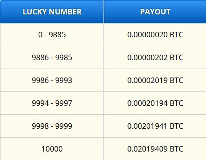 FreeBitco.in Review